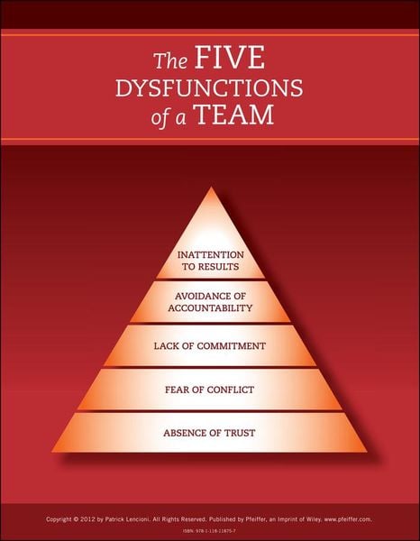 The Five Dysfunctions of a Team: Poster
