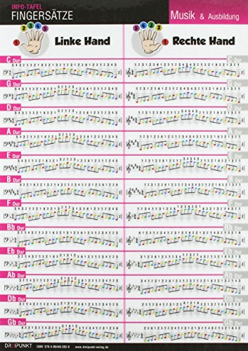 Klavier Fingersätze: Fingersätze der Dur-Tonleitern für Klavier und Keyboard