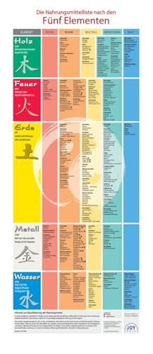 Plakat: Die Nahrungsmittel nach den Fünf Elementen